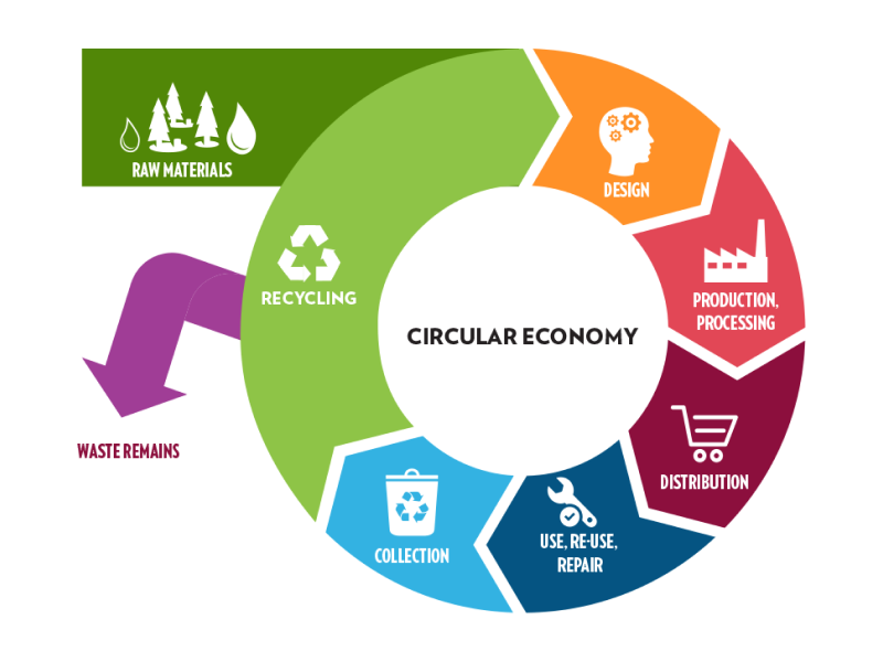 Circular Economy Data Portal Data Portal Screenshot