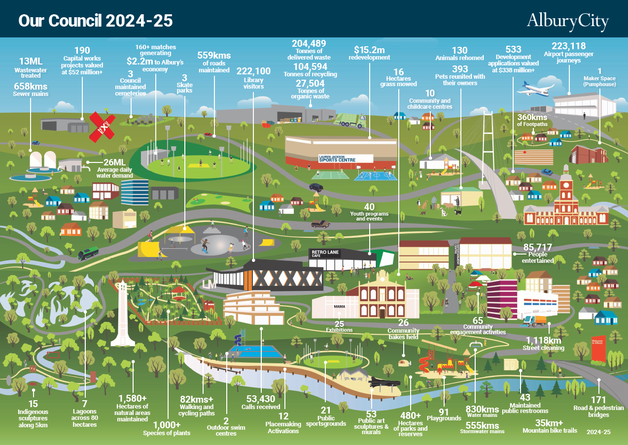 Infographic highlighting the work of AlburyCity over 2022 - 2023
